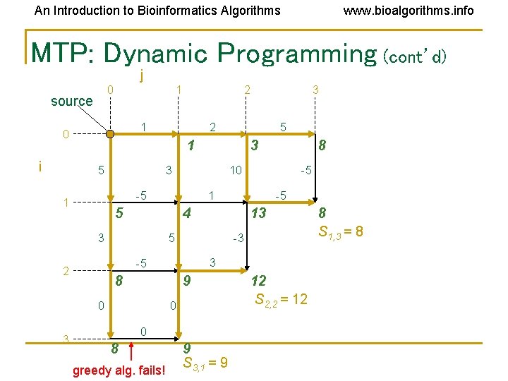 An Introduction to Bioinformatics Algorithms www. bioalgorithms. info MTP: Dynamic Programming (cont’d) j 0 An Introduction to Bioinformatics Algorithms www. bioalgorithms. info MTP: Dynamic Programming (cont’d) j 0