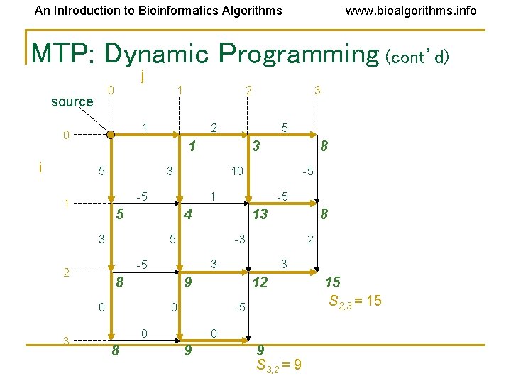 An Introduction to Bioinformatics Algorithms www. bioalgorithms. info MTP: Dynamic Programming (cont’d) j 0 An Introduction to Bioinformatics Algorithms www. bioalgorithms. info MTP: Dynamic Programming (cont’d) j 0