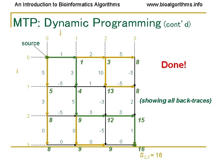 An Introduction to Bioinformatics Algorithms www. bioalgorithms. info MTP: Dynamic Programming (cont’d) j 0 An Introduction to Bioinformatics Algorithms www. bioalgorithms. info MTP: Dynamic Programming (cont’d) j 0