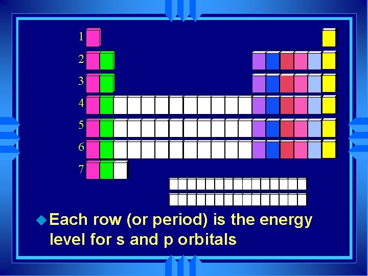 1 2 3 4 5 6 7 u Each row (or period) is the