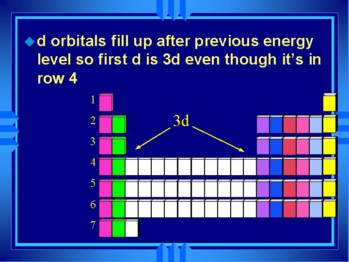 ud orbitals fill up after previous energy level so first d is 3 d