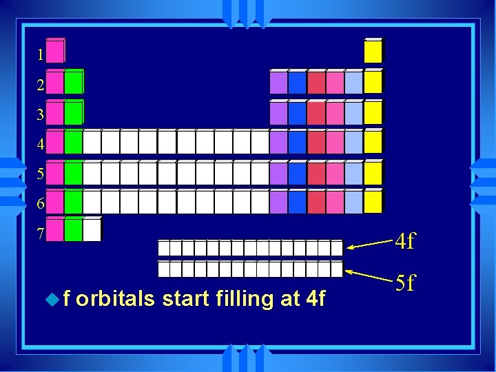 1 2 3 4 5 6 7 uf 4 f orbitals start filling at