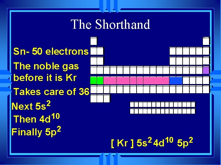 The Shorthand Sn- 50 electrons The noble gas before it is Kr Takes care