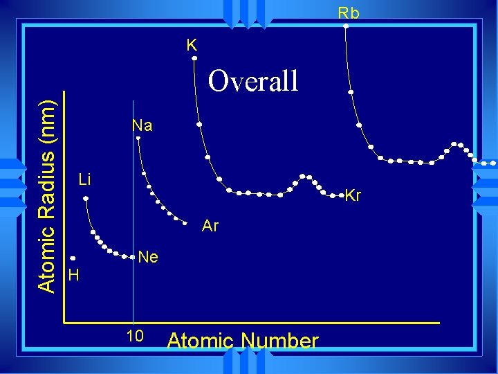 Rb K Atomic Radius (nm) Overall Na Li Kr Ar H Ne 10 Atomic