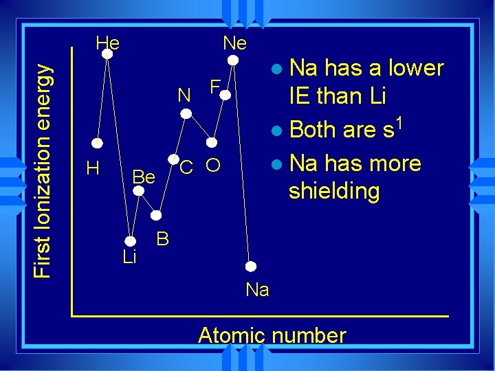 Ne First Ionization energy He N F H C O Be Li l Na