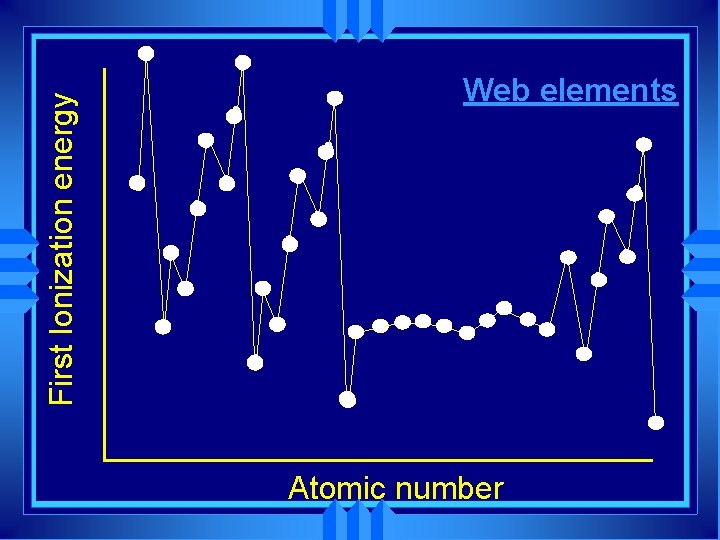First Ionization energy Web elements Atomic number 