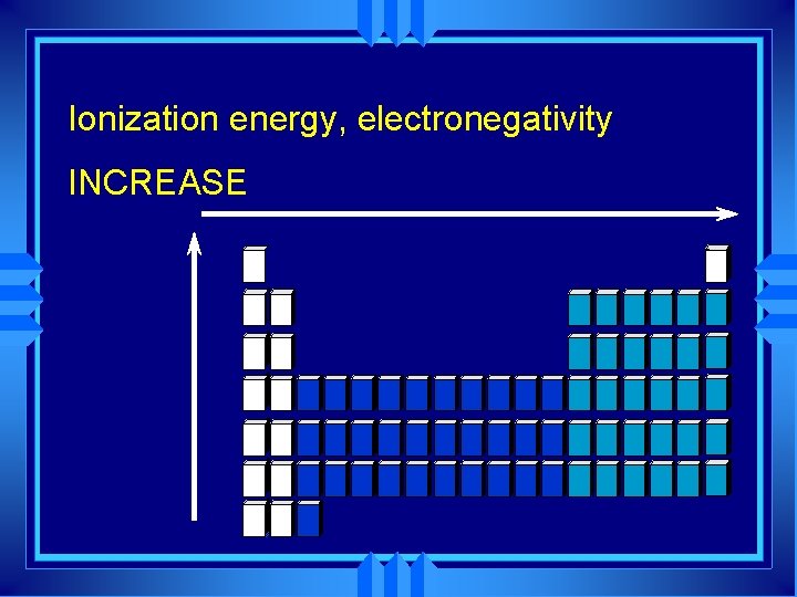 Ionization energy, electronegativity INCREASE 