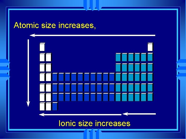 Atomic size increases, Ionic size increases 