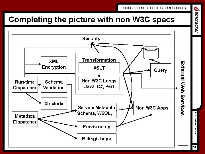 Completing the picture with non W 3 C specs Security Transformation Schema Validation Non