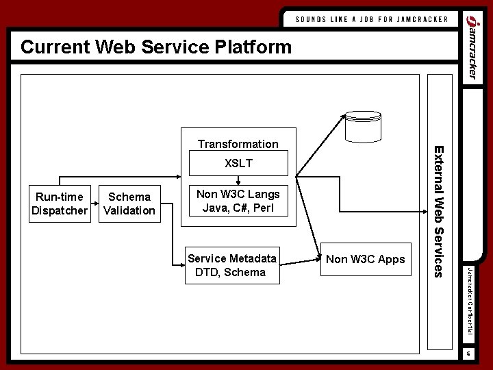 Current Web Service Platform Service Metadata XSLT Run-time Dispatcher Schema Validation Non W 3