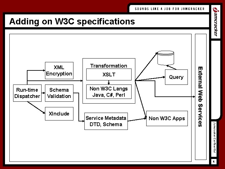 Adding on W 3 C specifications Service Metadata Transformation Schema Validation Non W 3