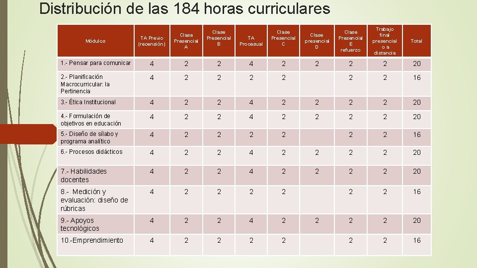 Distribución de las 184 horas curriculares Clase Presencial B TA Procesual Clase Presencial C