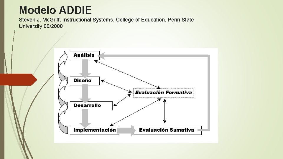 Modelo ADDIE Steven J. Mc. Griff. Instructional Systems, College of Education, Penn State University