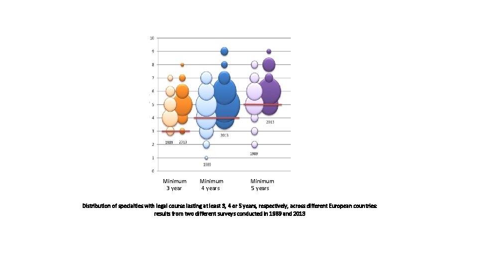 Minimum 3 year Minimum 4 years Minimum 5 years Distribution of specialties with legal