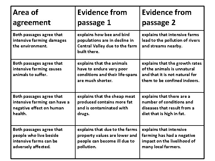 Area of agreement Evidence from passage 1 Evidence from passage 2 Both passages agree