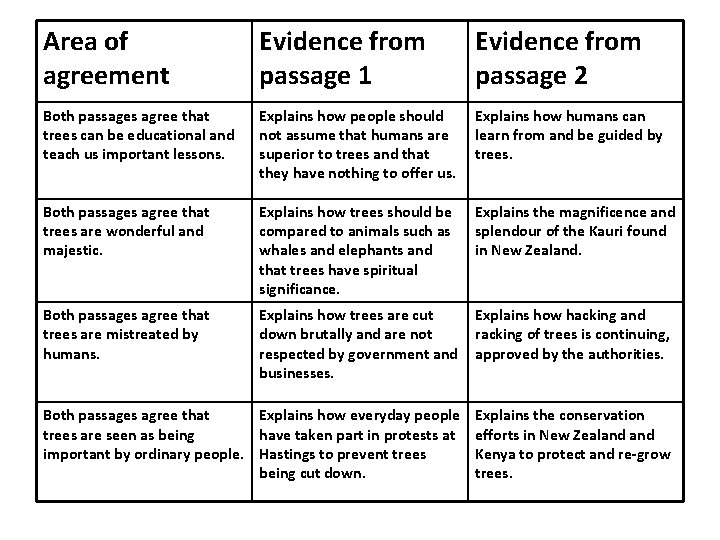 Area of agreement Evidence from passage 1 Evidence from passage 2 Both passages agree