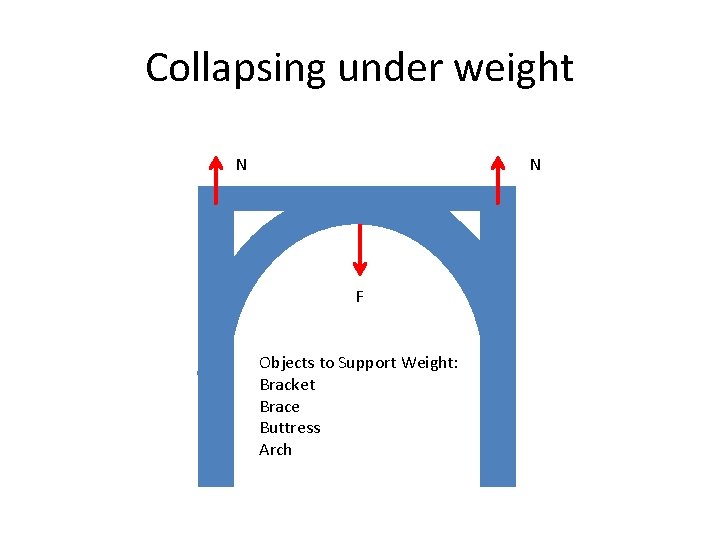 Collapsing under weight N N F Objects to Support Weight: Bracket Brace Buttress Arch