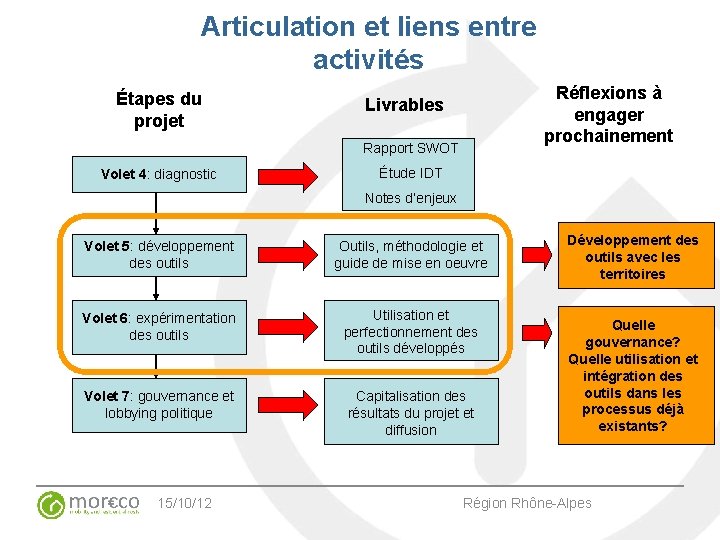 Articulation et liens entre activités Étapes du projet Réflexions à engager prochainement Livrables Rapport