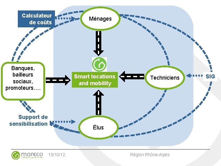 Calculateur de coûts Banques, bailleurs sociaux, promoteurs…. s Ménages Smart locations and mobility Support