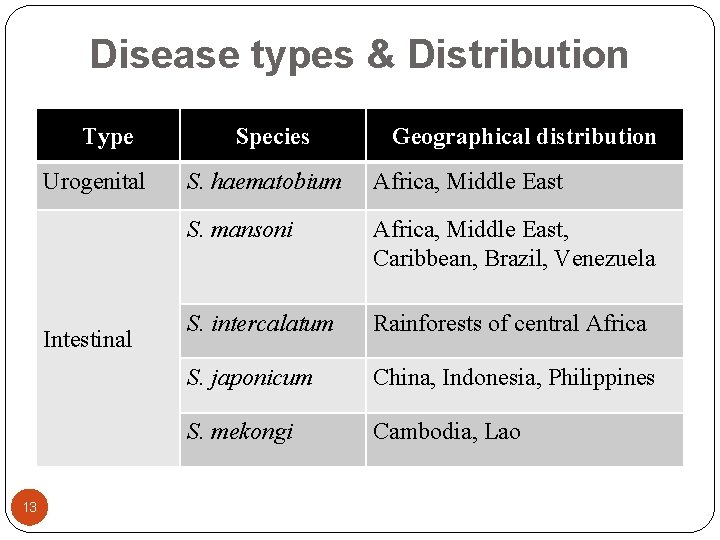 Disease types & Distribution Type Urogenital Intestinal 13 Species Geographical distribution S. haematobium Africa,