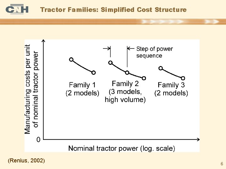 Tractor Families: Simplified Cost Structure (Renius, 2002) 6 