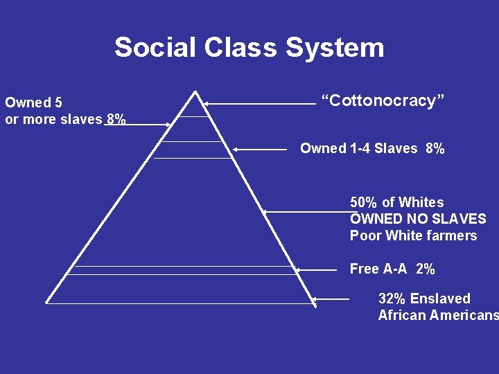 Social Class System Owned 5 or more slaves 8% “Cottonocracy” Owned 1 -4 Slaves