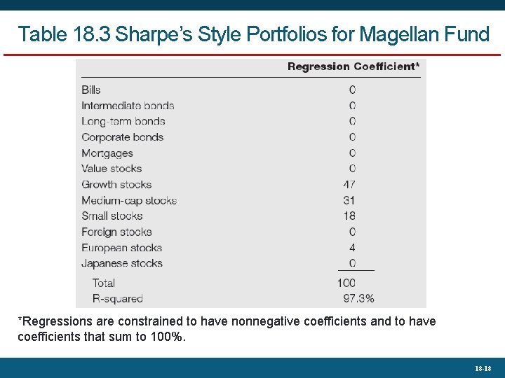 Table 18. 3 Sharpe’s Style Portfolios for Magellan Fund *Regressions are constrained to have