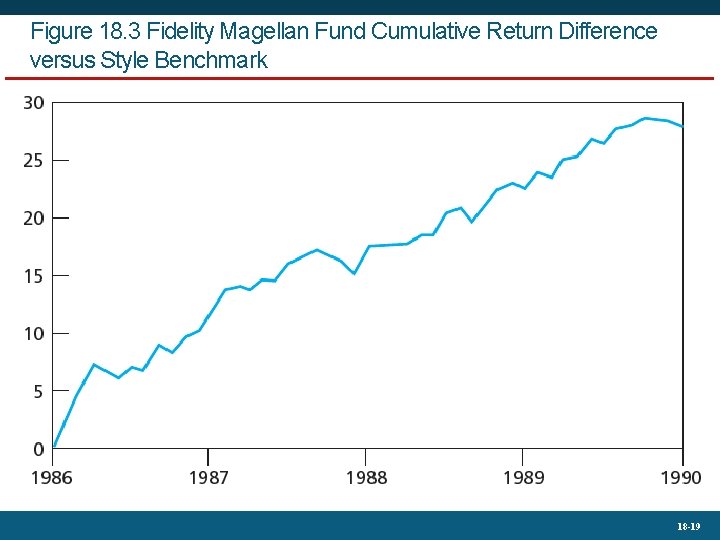 Figure 18. 3 Fidelity Magellan Fund Cumulative Return Difference versus Style Benchmark 18 -19