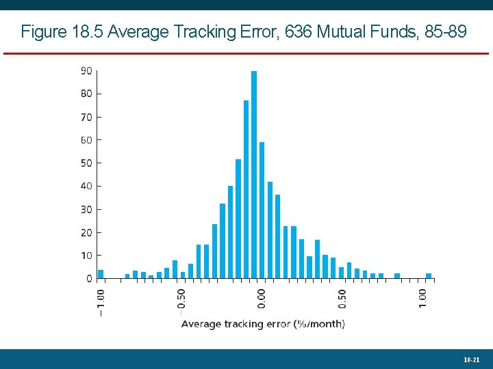 Figure 18. 5 Average Tracking Error, 636 Mutual Funds, 85 -89 18 -21 