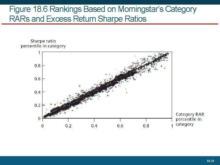 Figure 18. 6 Rankings Based on Morningstar’s Category RARs and Excess Return Sharpe Ratios