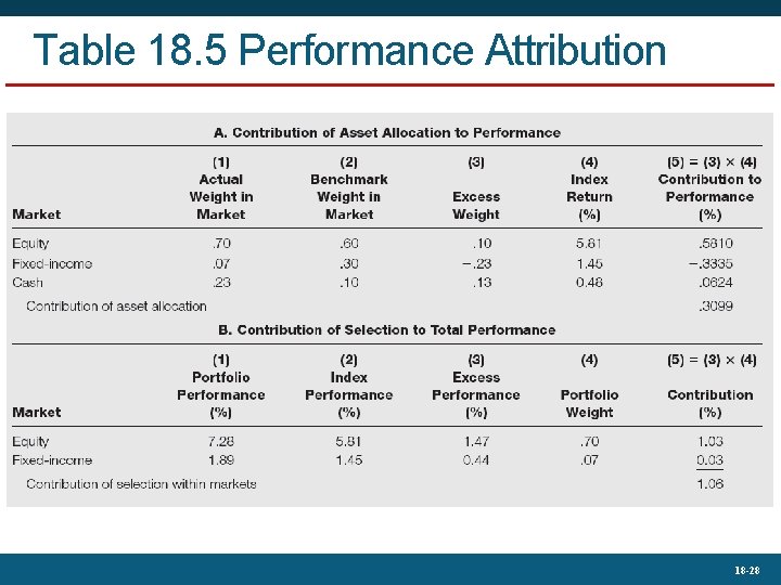 Table 18. 5 Performance Attribution 18 -28 