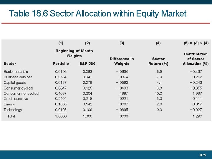 Table 18. 6 Sector Allocation within Equity Market 18 -29 