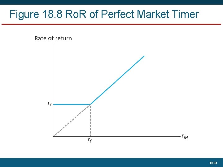 Figure 18. 8 Ro. R of Perfect Market Timer 18 -33 
