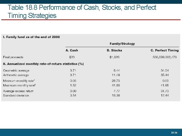 Table 18. 8 Performance of Cash, Stocks, and Perfect Timing Strategies 18 -34 