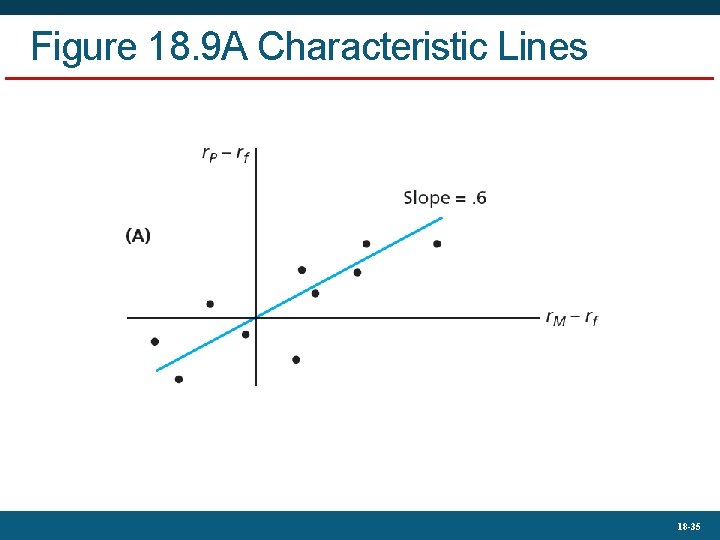 Figure 18. 9 A Characteristic Lines 18 -35 