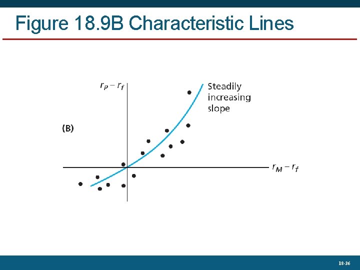 Figure 18. 9 B Characteristic Lines 18 -36 