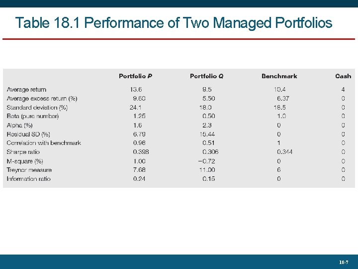 Table 18. 1 Performance of Two Managed Portfolios 18 -7 
