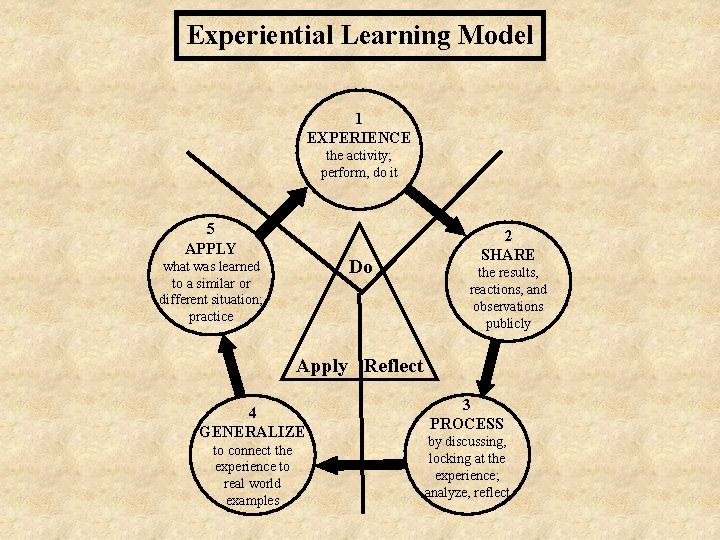 Experiential Learning Model 1 EXPERIENCE the activity; perform, do it 5 APPLY Do what