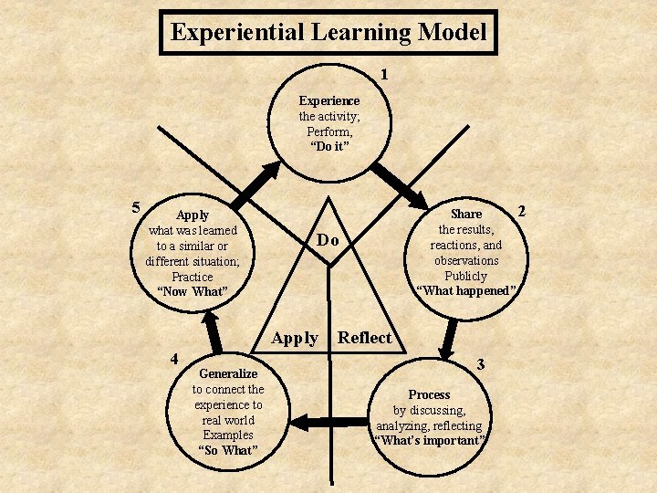 Experiential Learning Model 1 Experience the activity; Perform, “Do it” 5 Apply what was