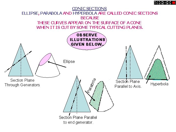 CONIC SECTIONS ELLIPSE, PARABOLA AND HYPERBOLA ARE CALLED CONIC SECTIONS BECAUSE THESE CURVES APPEAR