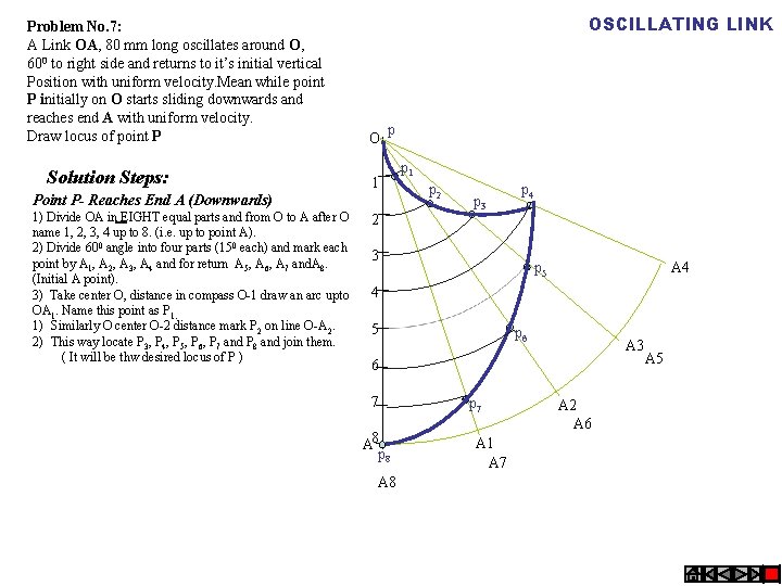 Problem No. 7: A Link OA, 80 mm long oscillates around O, 600 to