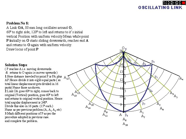 OSCILLATING LINK Problem No 8: A Link OA, 80 mm long oscillates around O,