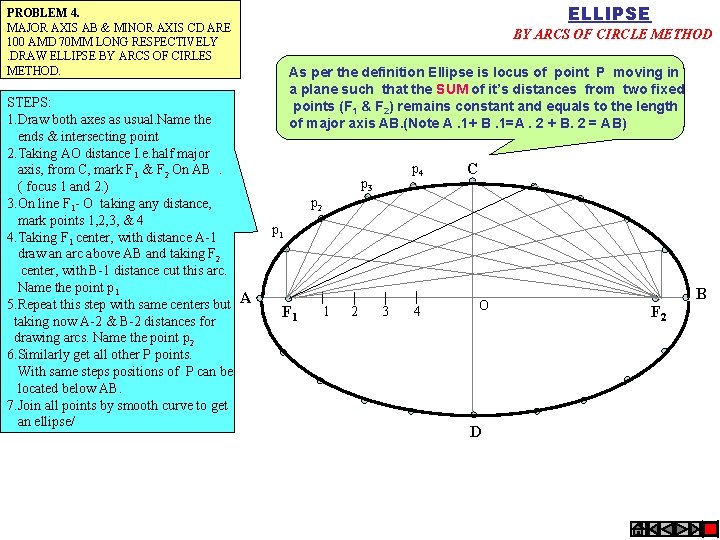 ELLIPSE PROBLEM 4. MAJOR AXIS AB & MINOR AXIS CD ARE 100 AMD 70