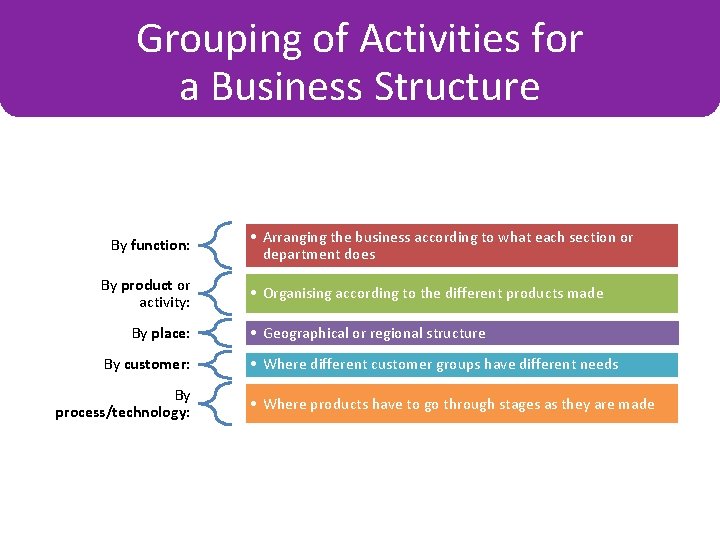 Grouping of Activities for a Business Structure By function: By product or activity: By