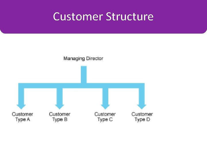 Customer Structure Organisation by Place 