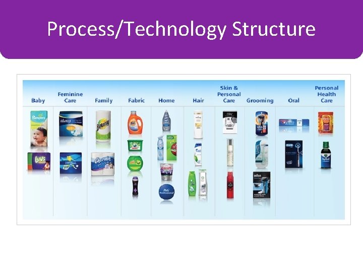 Process/Technology Structure Organisation by Place 