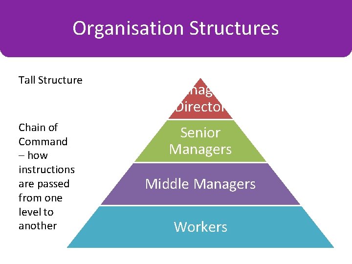Organisation Structures Charts Tall Structure Chain of Command – how instructions are passed from