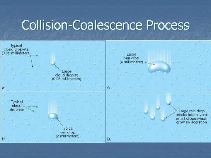 Collision-Coalescence Process 