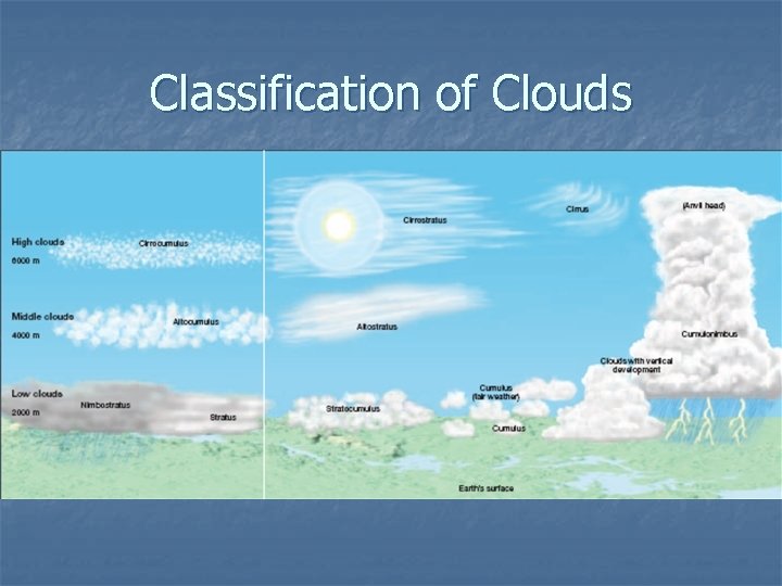 Classification of Clouds 