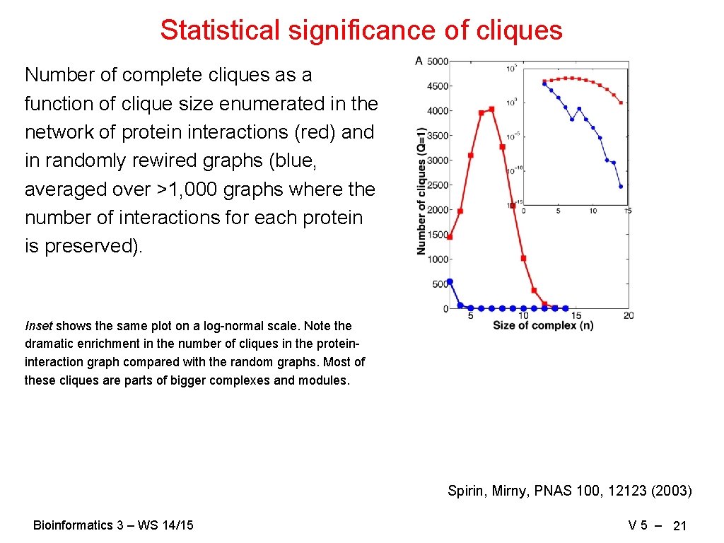 Statistical significance of cliques Number of complete cliques as a function of clique size